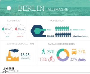 La pollution en Europe, bilan des mesures de Berlin