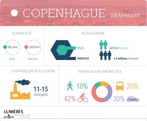 Les mesures prises à Copenhague contre la pollution