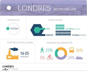 Récapitulatif des mesures anti pollution a londres