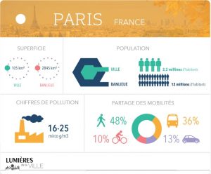 Résumé des mesures de Paris contre la pollution