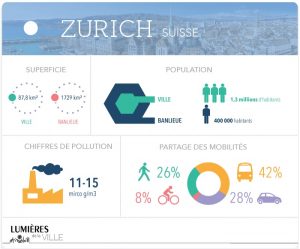 Bilan des mesures anti pollution a zurich