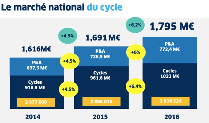 vente de vélos en 2016 des chiffres en progression 