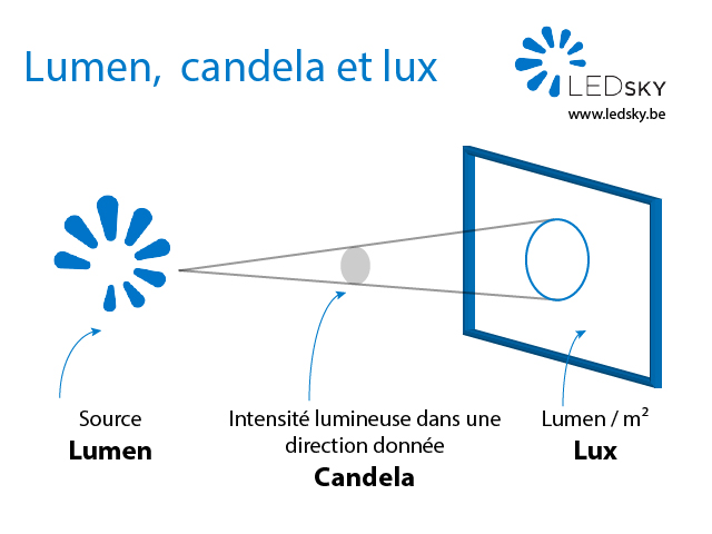 Lux, Lumens et Candela