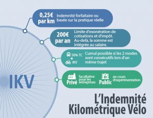 indemnité kilométrique vélo en quelques mots