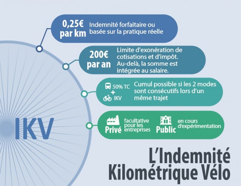 Profiter de l'indemnité kilométrique vélo et devenir un vélotafeur