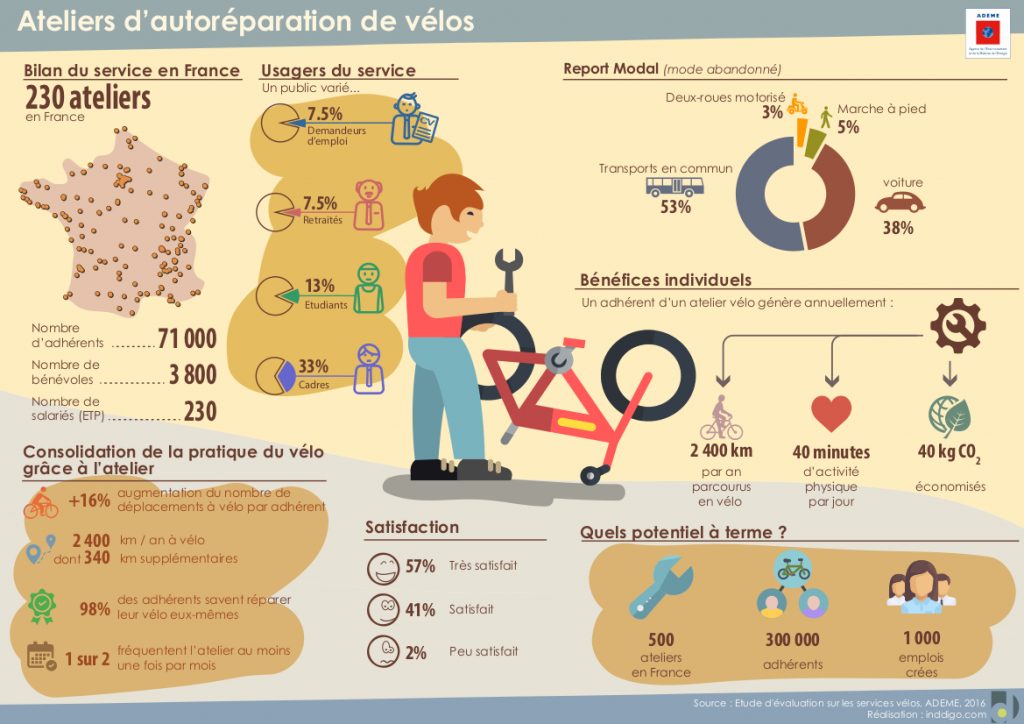 Infographie ADEME sur l'étude d'évaluation des ateliers vélos