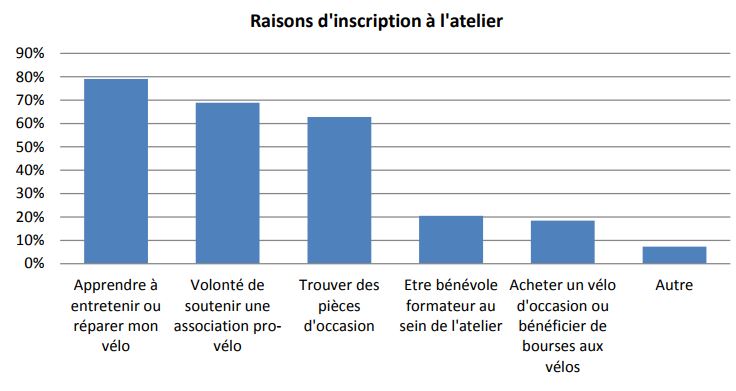 Raisons d'inscription en atelier vélo