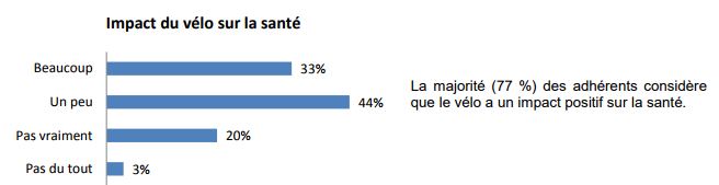 Impacts du vélo sur la santé