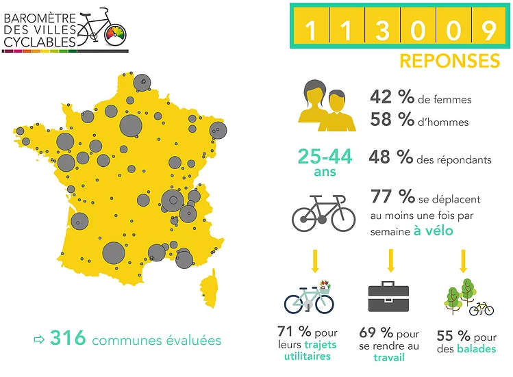 résultats du Baromètre des villes cyclable 2017