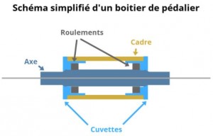 schéma d'un boîtier de pédalier