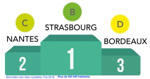 Podium des villes pour le développement du vélo 