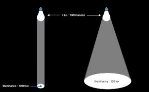 Différence entre lux et lumens