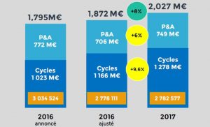 CA du marché du vélo en France en 2017