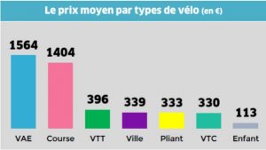 Prix moyen par type de vélo