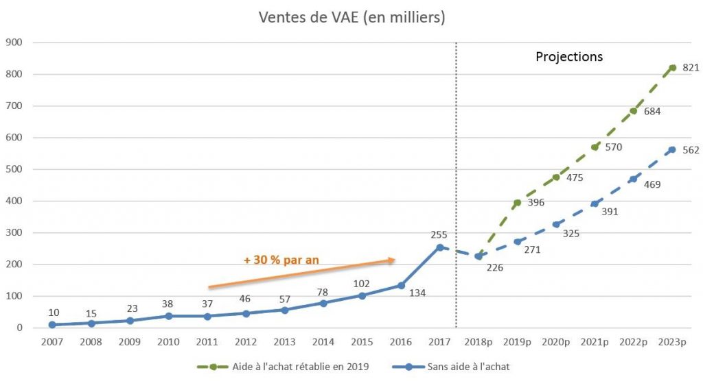 schéma comparatif des ventes de vae