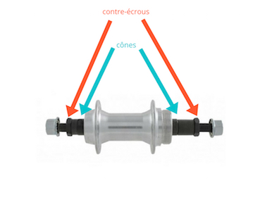 Schéma contre écrou et cône sur axe de roue