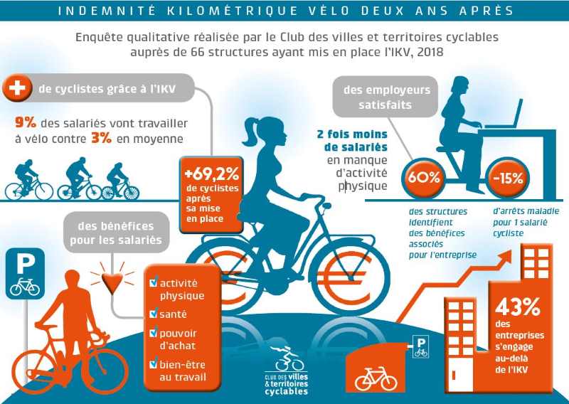 Schéma sur l' indemnité kilométrique vélo