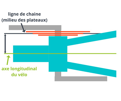 Ligne chaine vélo selon axe