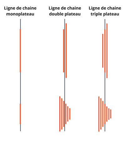 Ligne de chaine selon plateaux