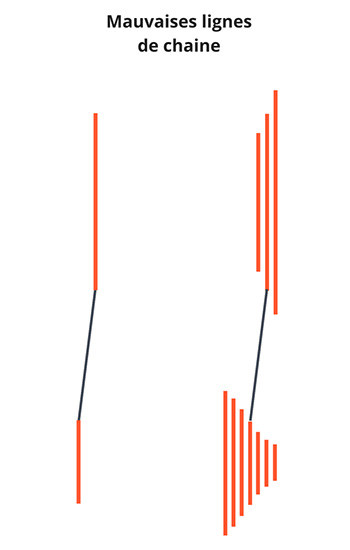 Exemple de mauvaises lignes de chaine