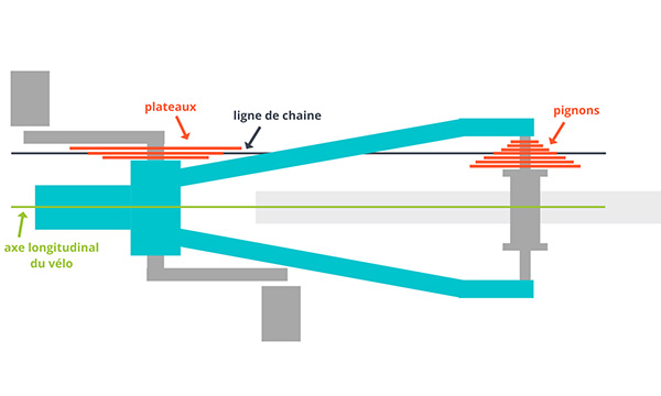 Schéma de la chaine vélo