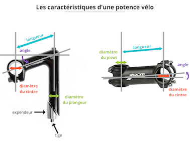 Caractéristiques d'une potence plongeur et aheadset