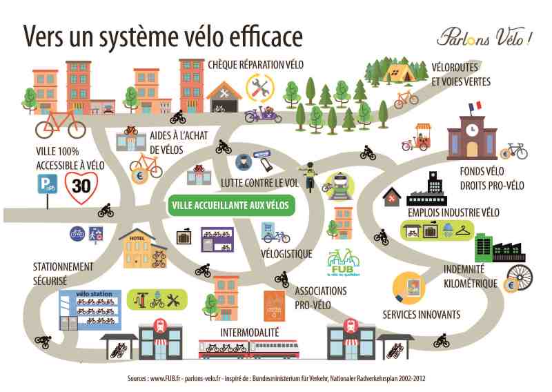 Les propositions de la FUB pour un système vélo efficace