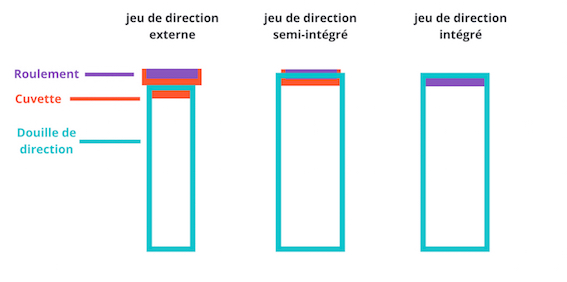 Différences entre les trois jeux de direction possibles