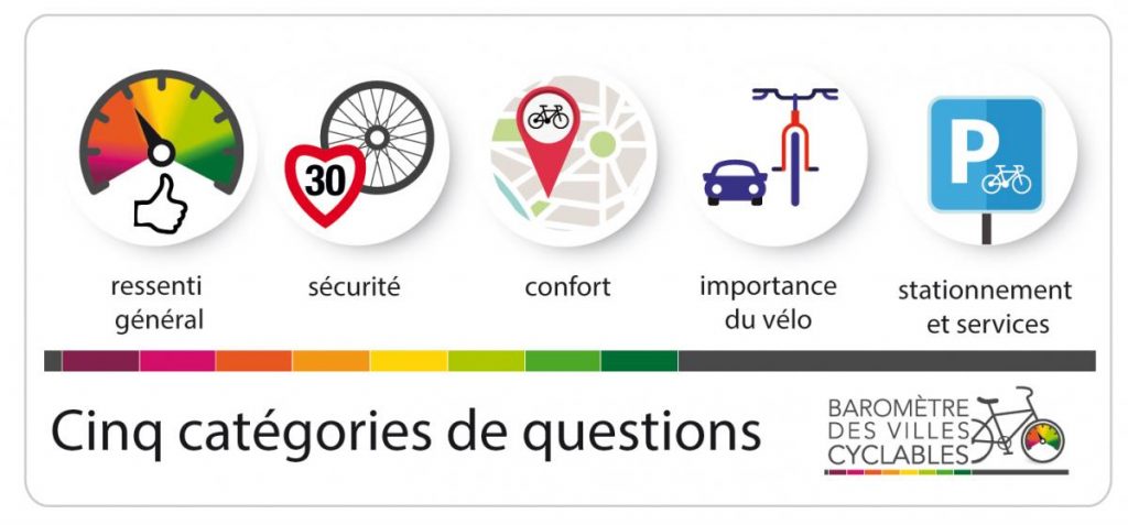 Catégories de questions du Baromètre des villes cyclables