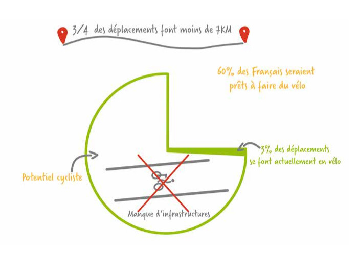 FUB estime le potentiel cycliste en France