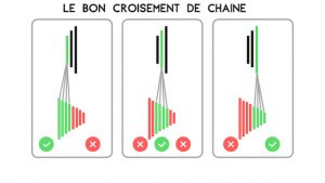 croisements de chaine vélo : à éviter