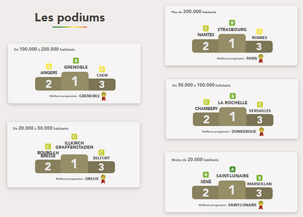 Podiums du Baromètre des villes cyclables de la FUB