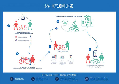 Fonctionnement de l'initiative Des vélos pour l’hosto