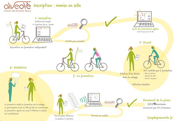 Coup de Pouce Remise en selle, mode d'emploi