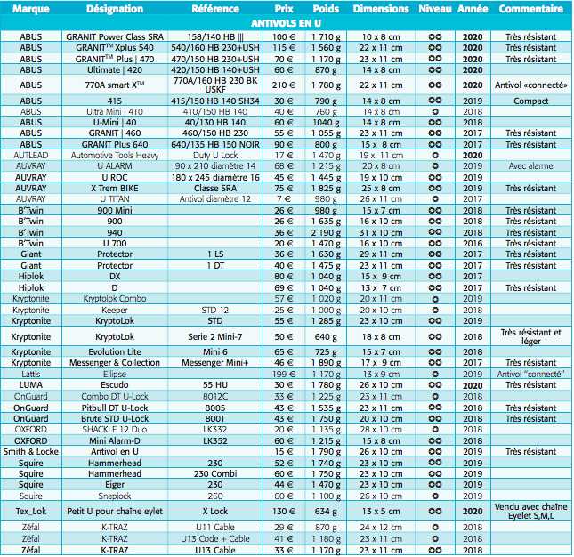 tableau des tests d'antivol de la FUB