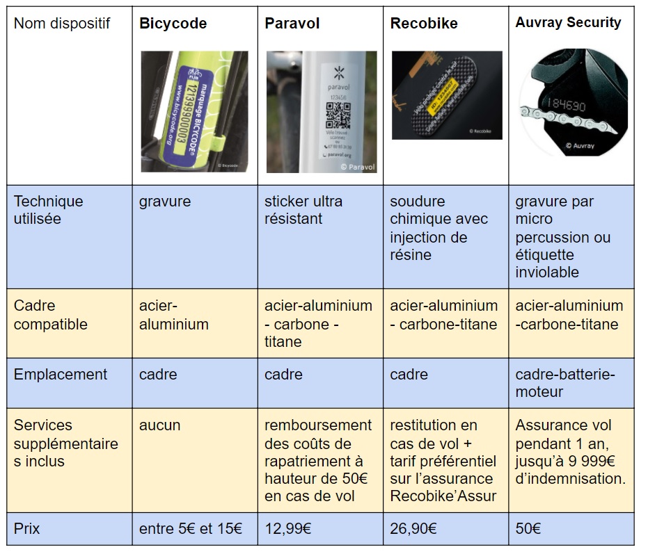tableau comparatif des marqueurs vélo