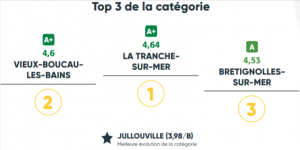 Résultat Baromètre vélo : meilleurs villages cyclables