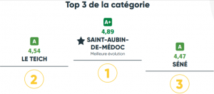 Baromètre des communes de banlieues les plus cyclables