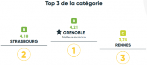 La ville la plus cyclable en france en 2021 selon le baromètre vélo