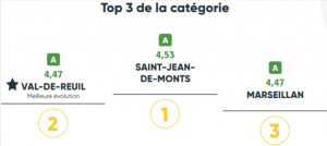 Les petites villes les plus cyclables en France en 2021