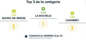 La Rochelle la ville moyenne la plus cyclable en 2021