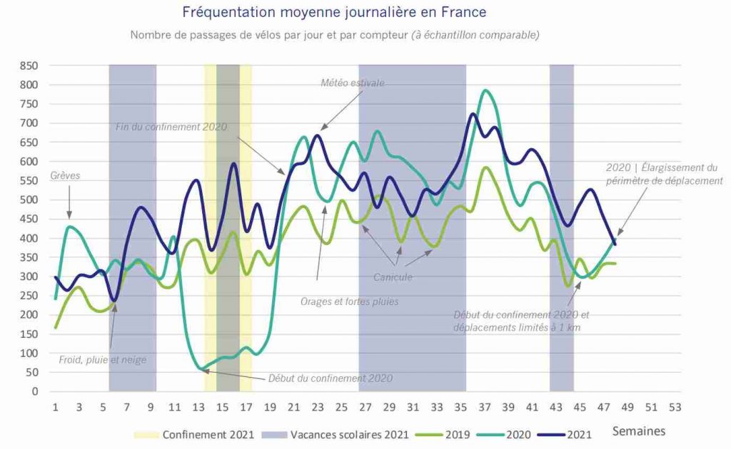 féquentationcyclablesur3ans