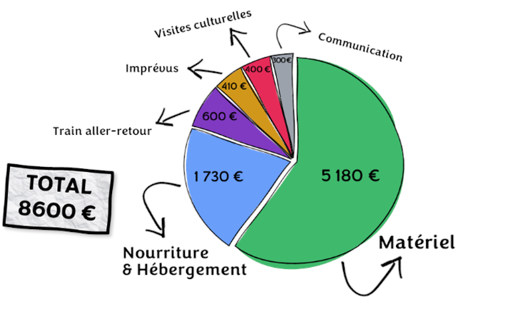 Budget voyage améo