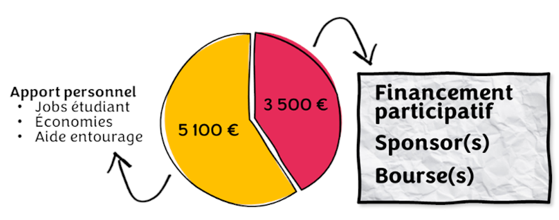 Financement voyage à vélo