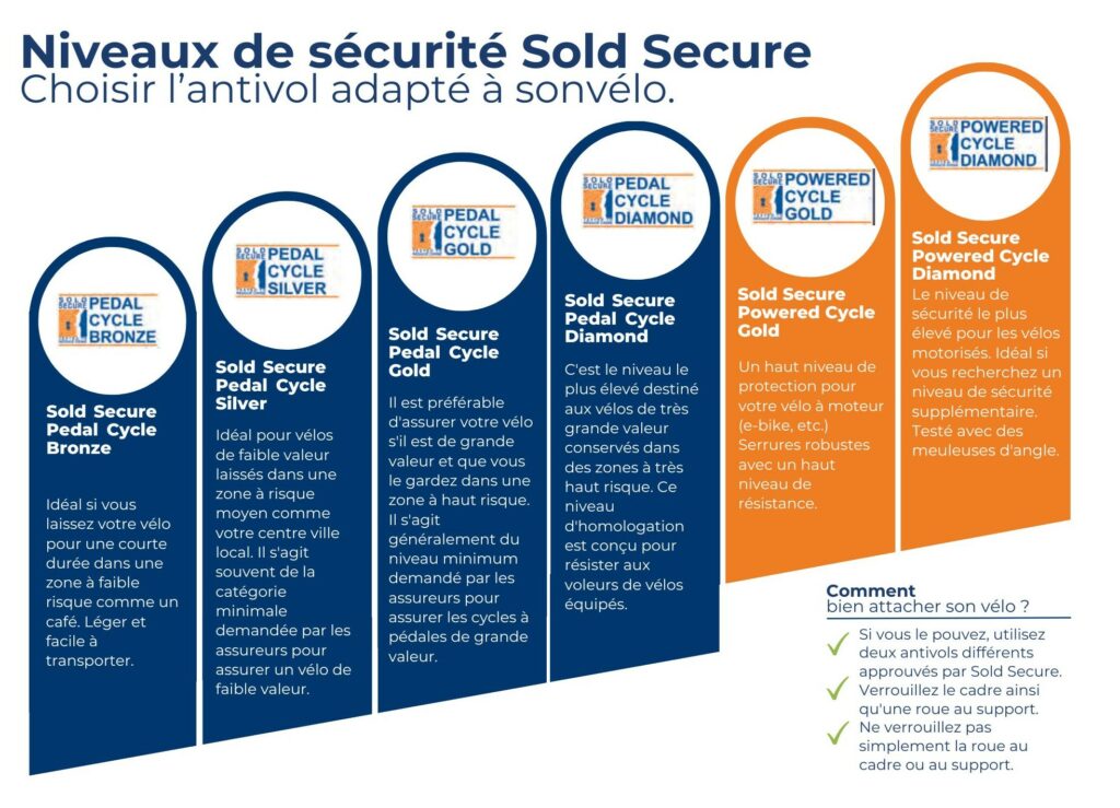 niveaux de sécurité Sold Secure