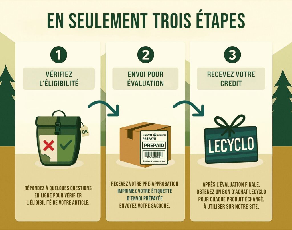 Schéma de l'offre de reprise sacoche vélo d'occasion du site LeCyclo.com